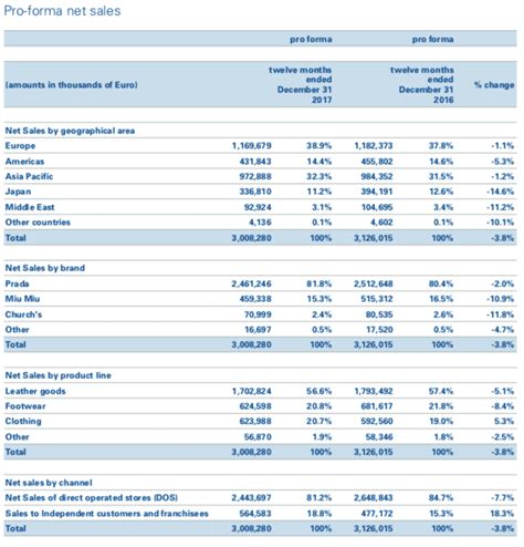 prada chiffre d'affaire|prada financial statements.